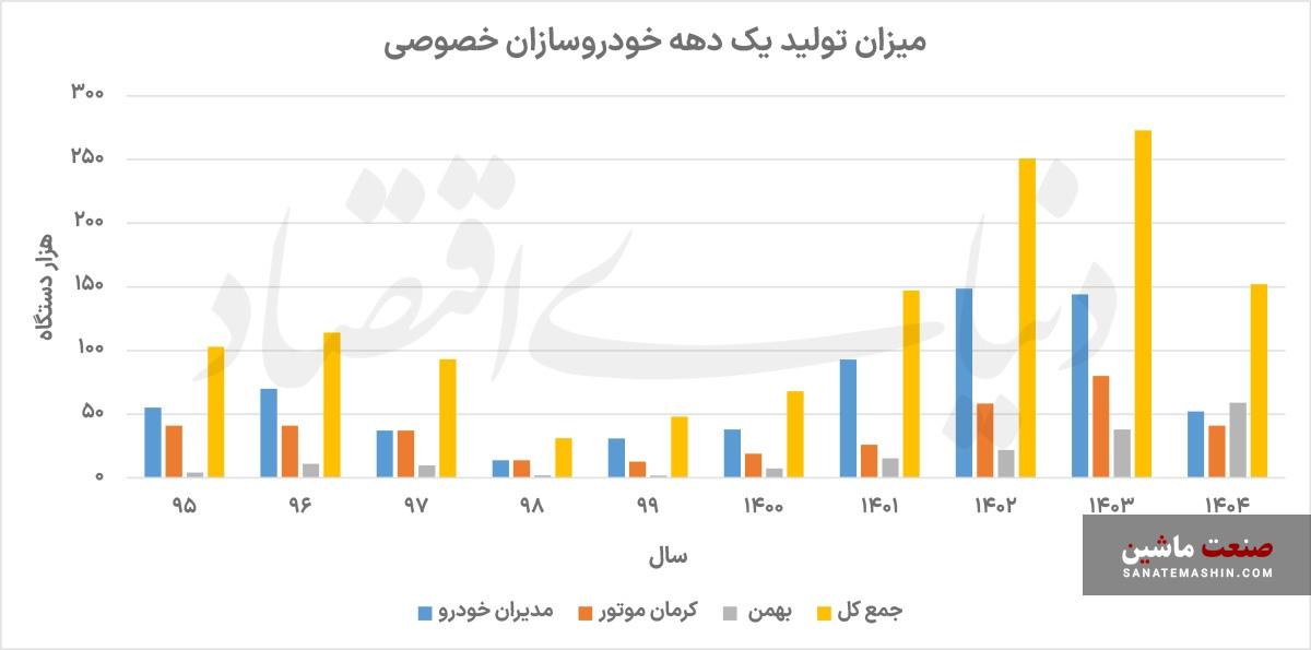 مسیر تولید مونتاژکاران بار دیگر نزولی میشود؟ مسیر تولید مونتاژکاران بار دیگر نزولی میشود؟
