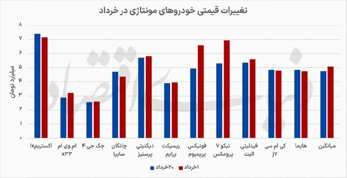 افت قیمت خودروهای مونتاژی در بازار +نمودار افت قیمت خودروهای مونتاژی در بازار +نمودار