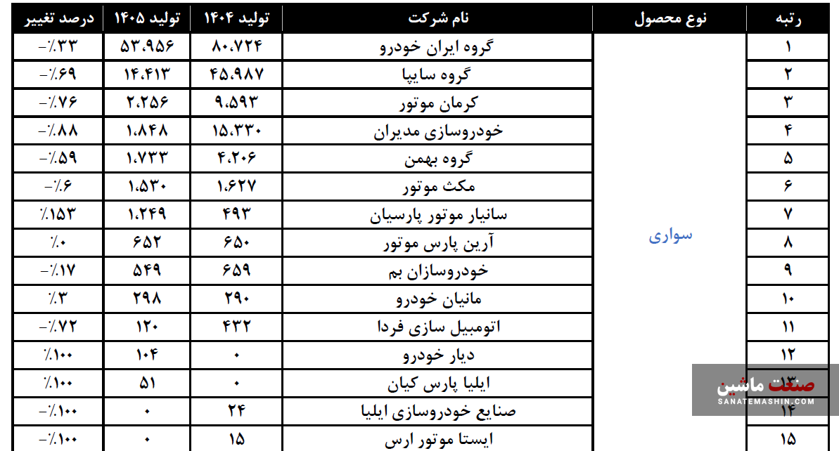 بالاترین رشد تولید با استراتژی هوشمندانه سانیار موتور در سایه جنگ بالاترین رشد تولید با استراتژی هوشمندانه سانیار موتور در سایه جنگ