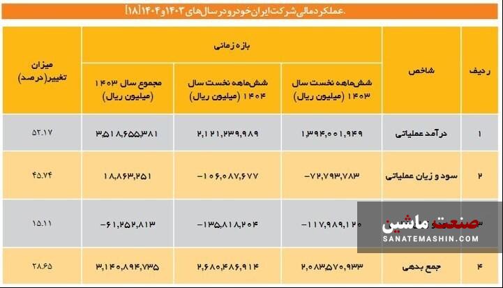 خودروسازان همچنان درگیر زیان و فشار بدهی