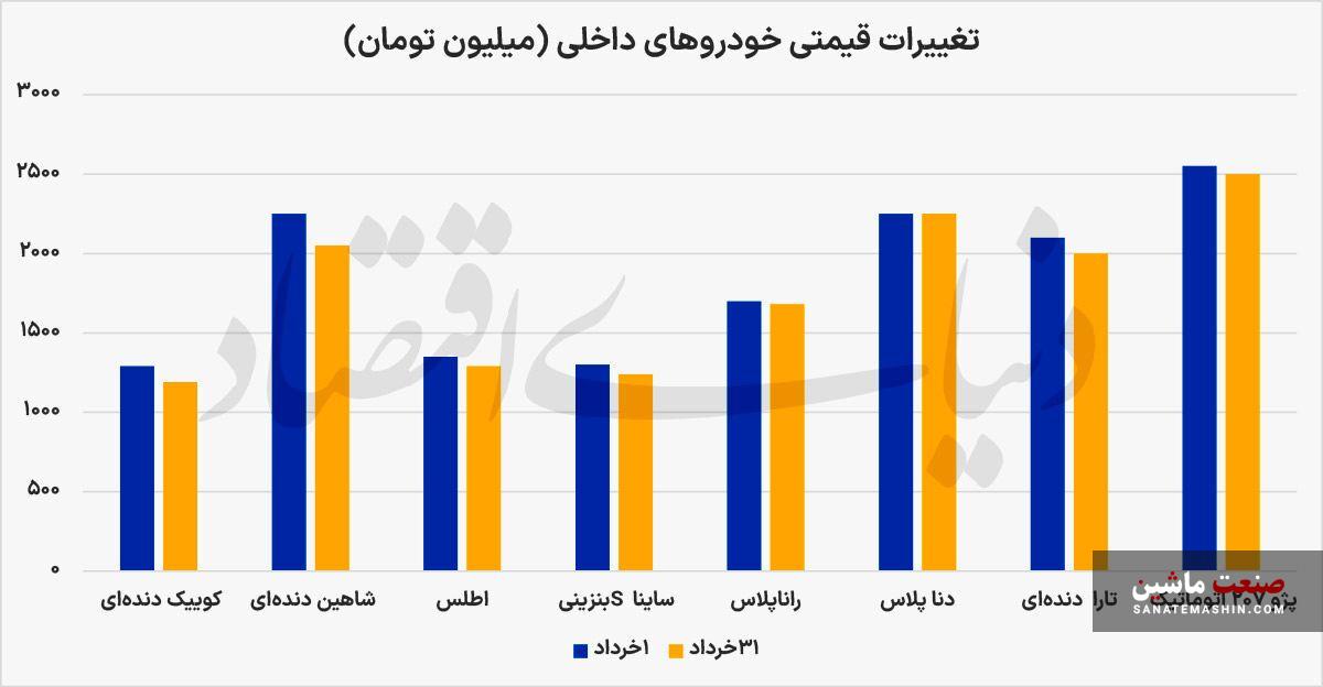 خودرو از دلار جا ماند خودرو از دلار جا ماند