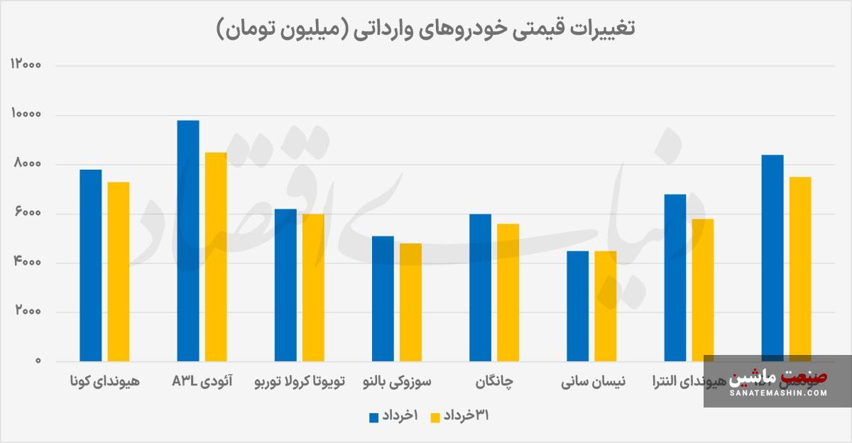 خودرو از دلار جا ماند خودرو از دلار جا ماند