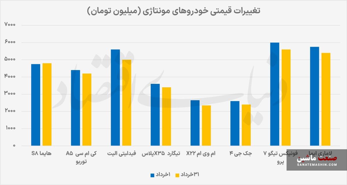 خودرو از دلار جا ماند خودرو از دلار جا ماند