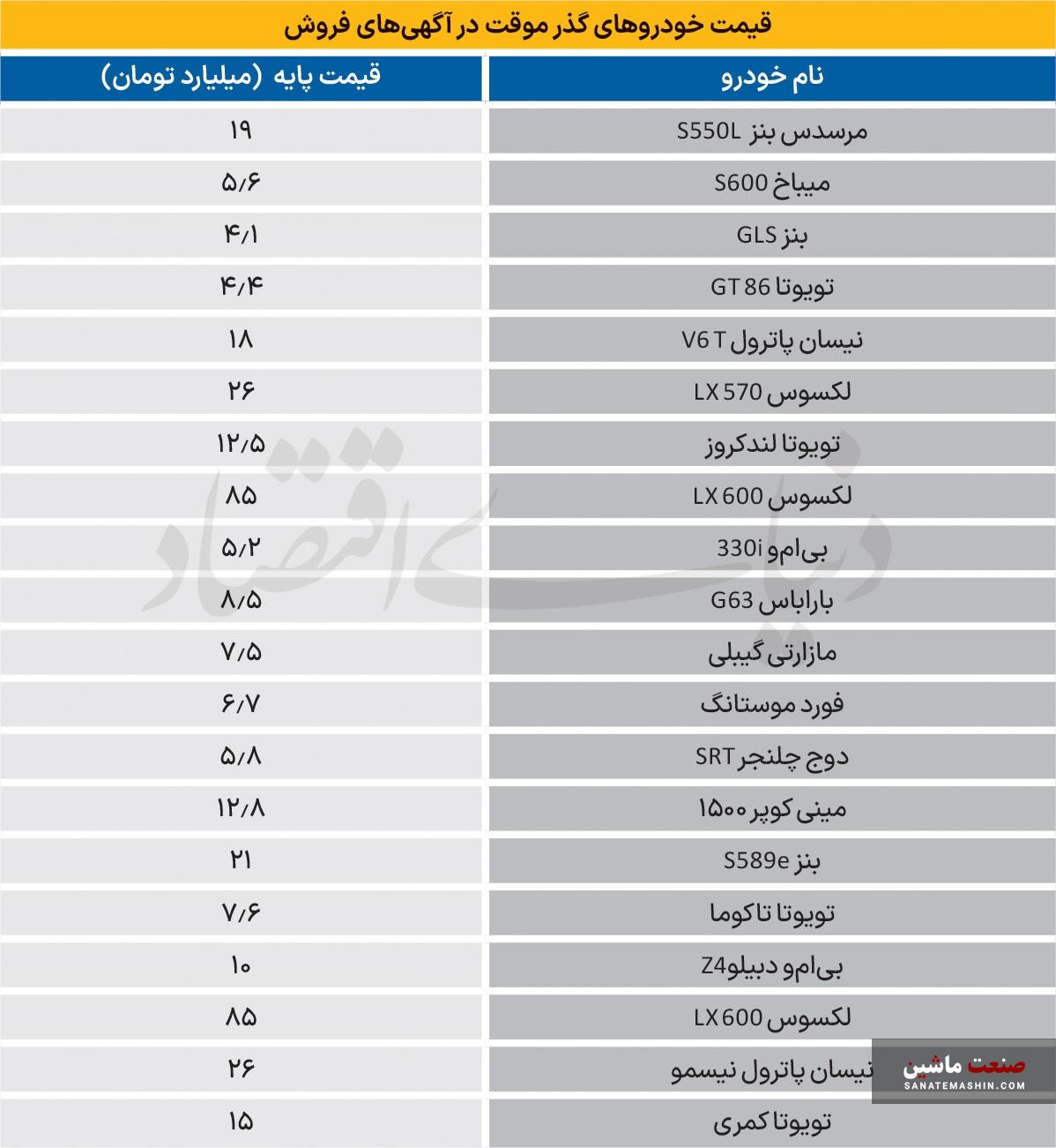آیا دولت بازار خاکستری واردات خودرو را  تقویت می کند؟