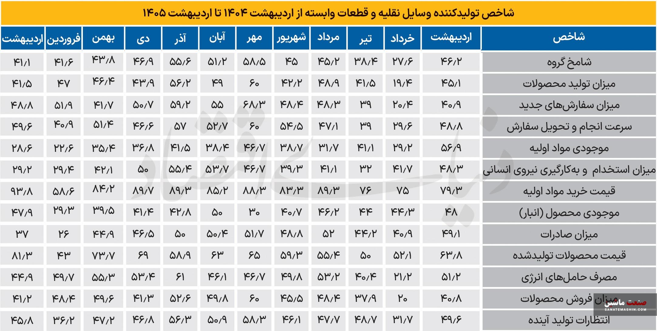 رکود خودرو ادامه دارد