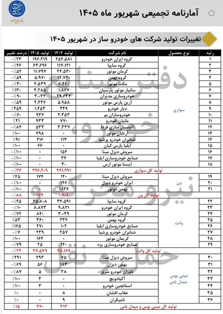 آمار تولید مانیان خودرو