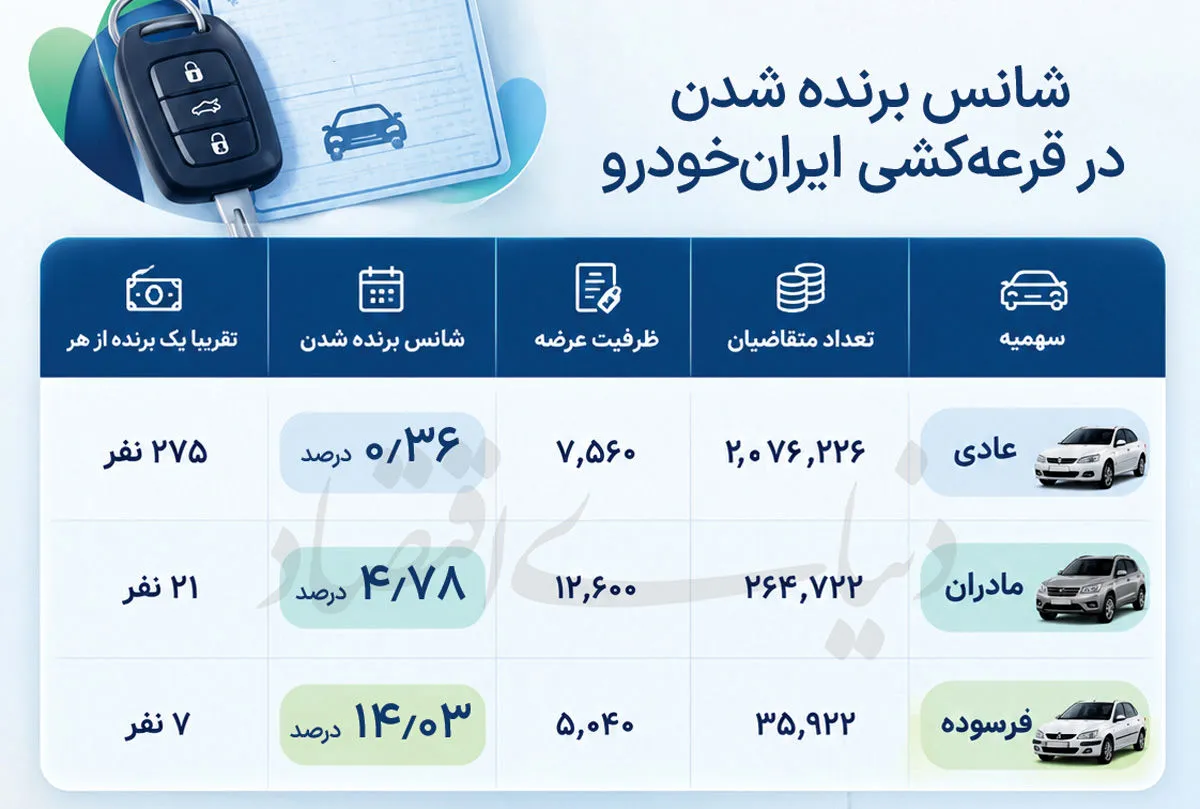 قرعه کشی خودرو