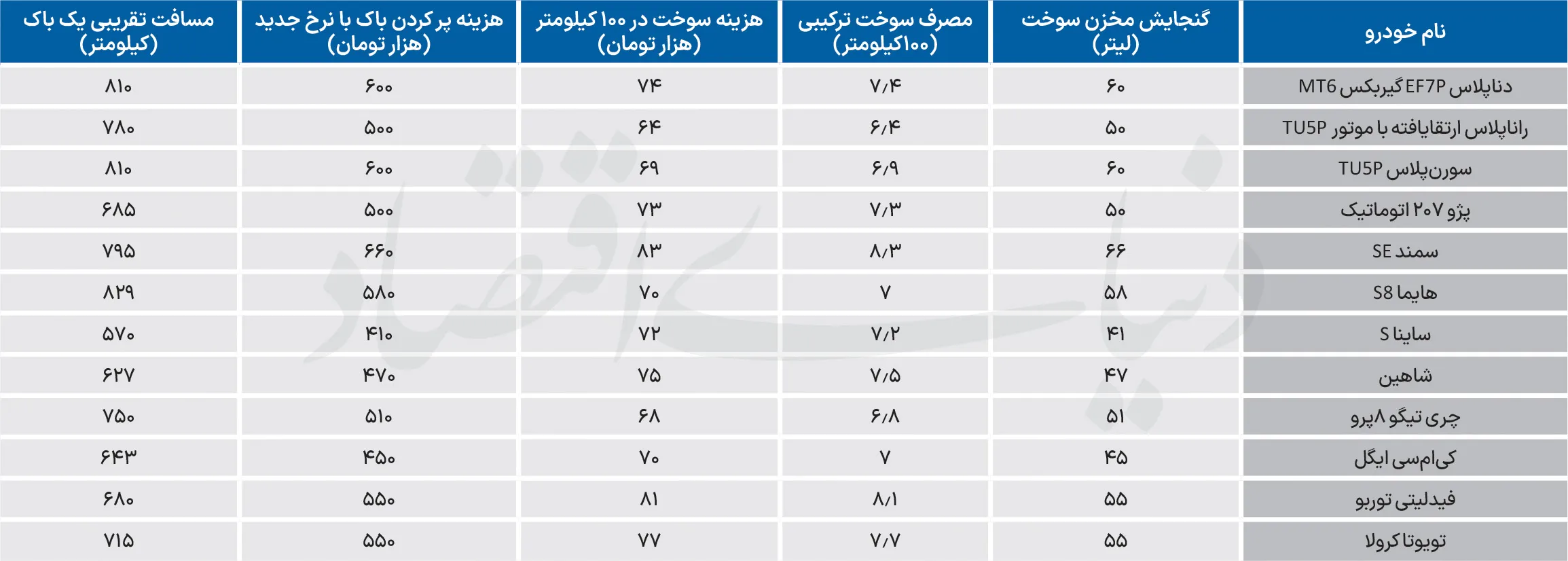 پیمایش خودرو