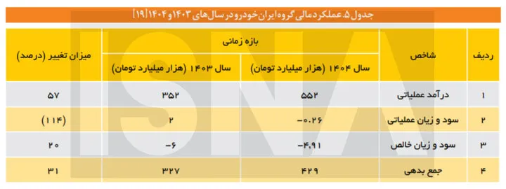 تولید خودرو تولید خودرو