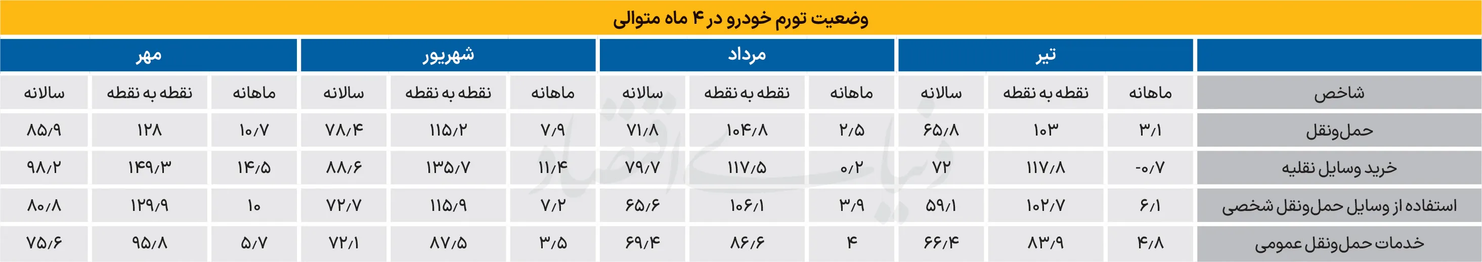 تورم خودرو