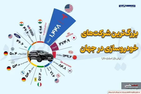 اینفوگرافی/ بزرگترین شرکت‌های خودروسازی در جهان