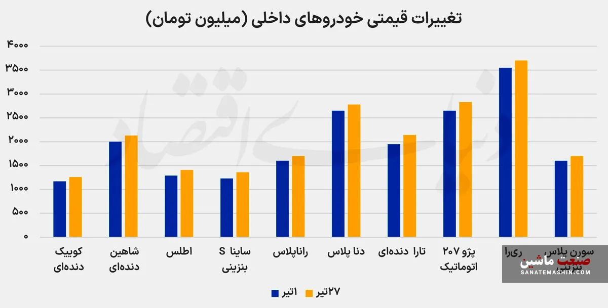 قیمت خودروهای داخلی قیمت خودروهای داخلی
