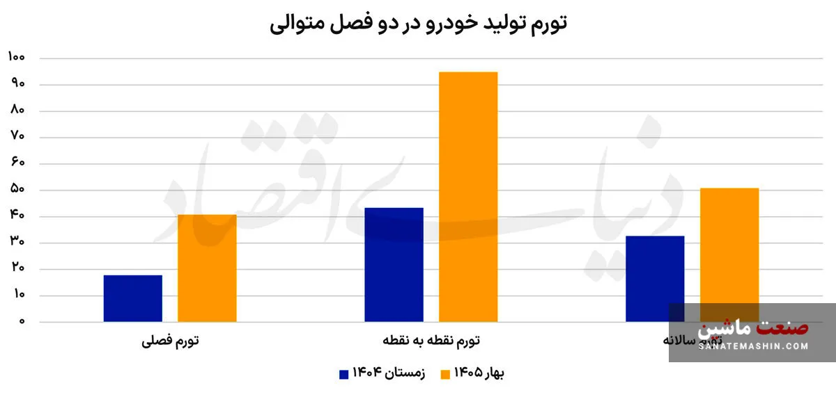 تولید خودرو