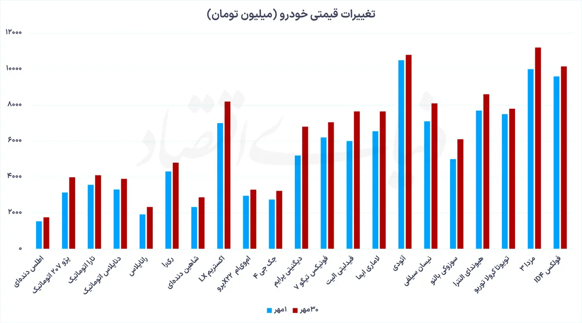 قیمت خودرو قیمت خودرو