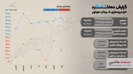 عنوان سومین خودروساز بزرگ کشور به کرمان موتور رسید
