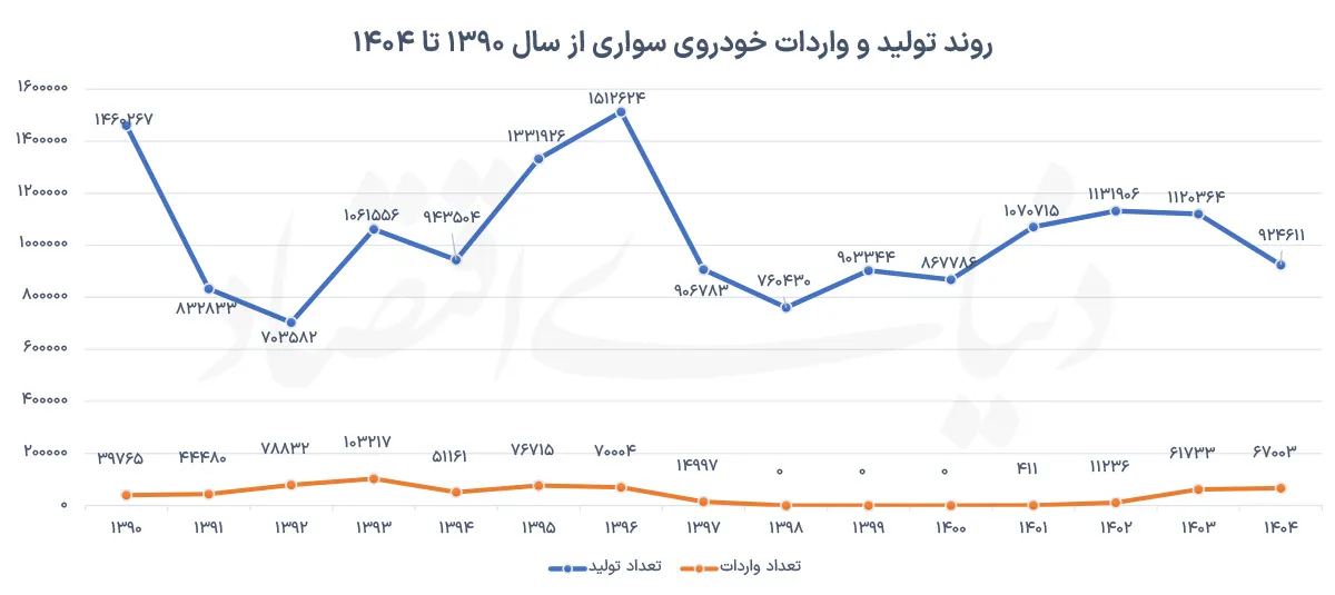 واردات خودرو واردات خودرو