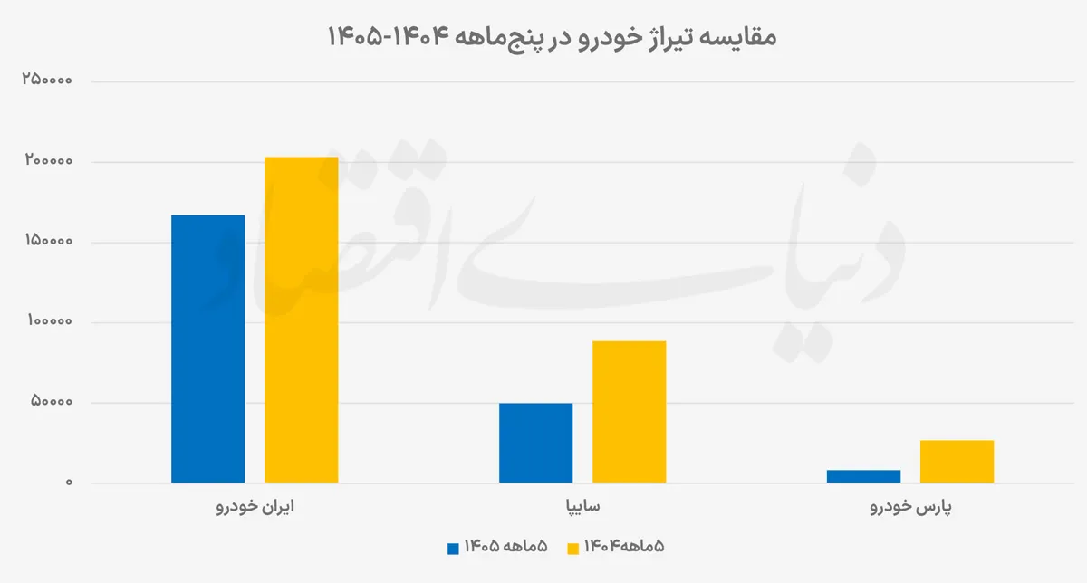 تولید خودرو
