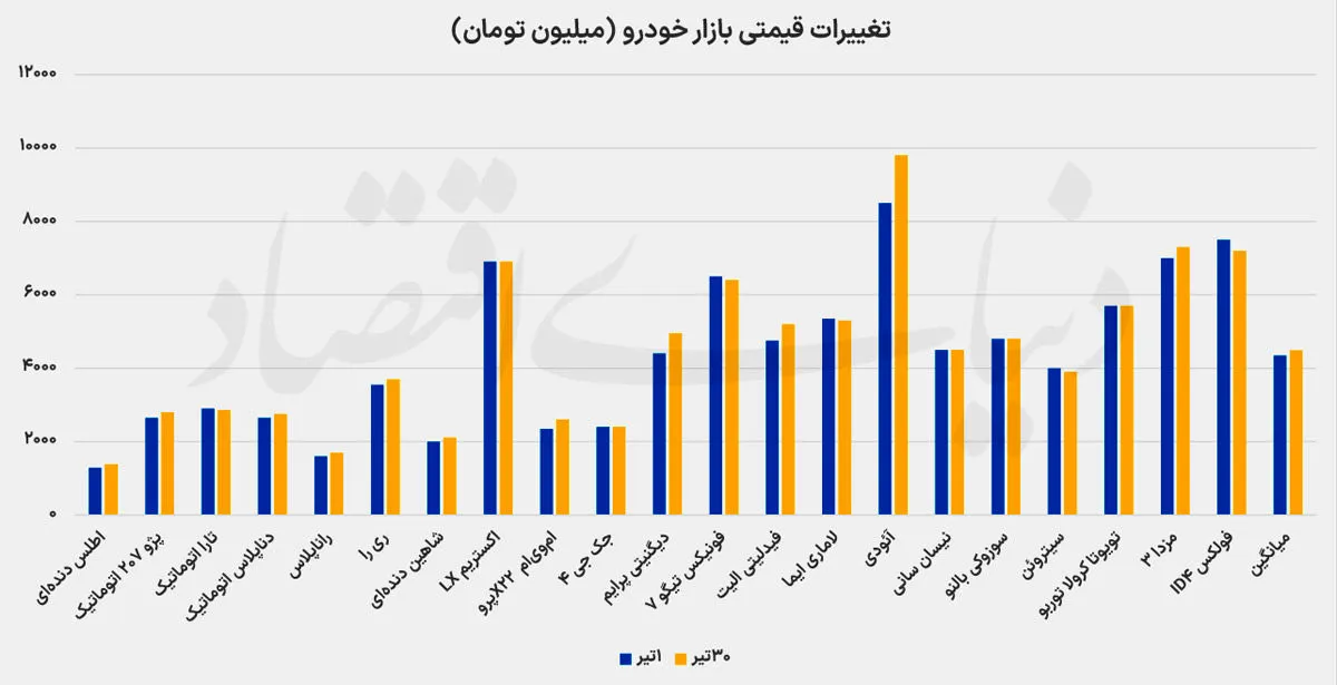 نمودار قیمت بازار خودرو