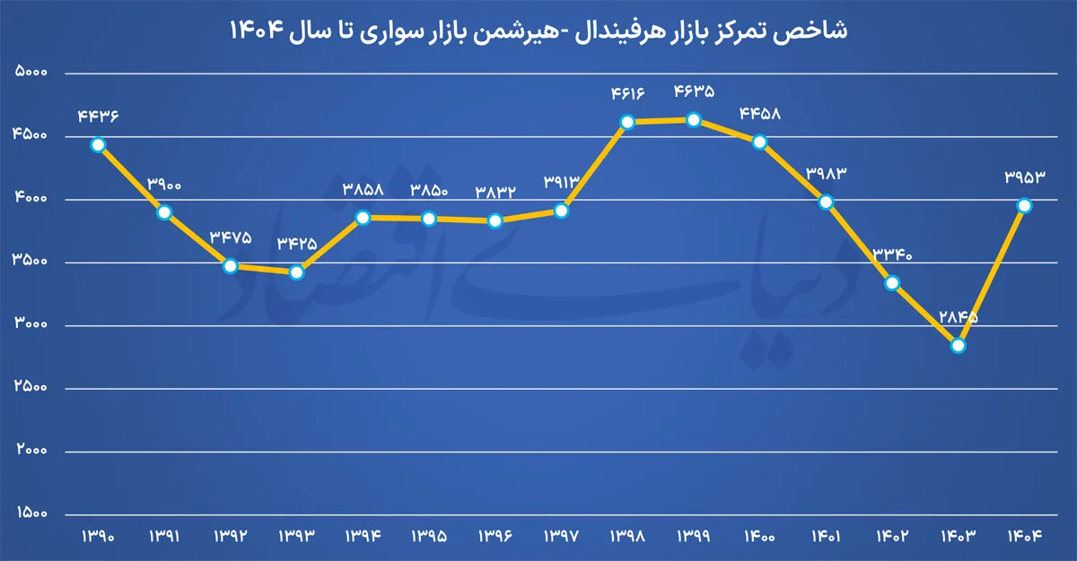 تولید خودرو