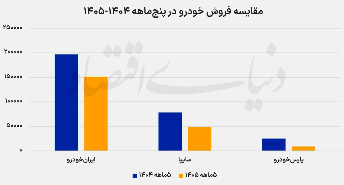 افت تولید خودرو افت تولید خودرو