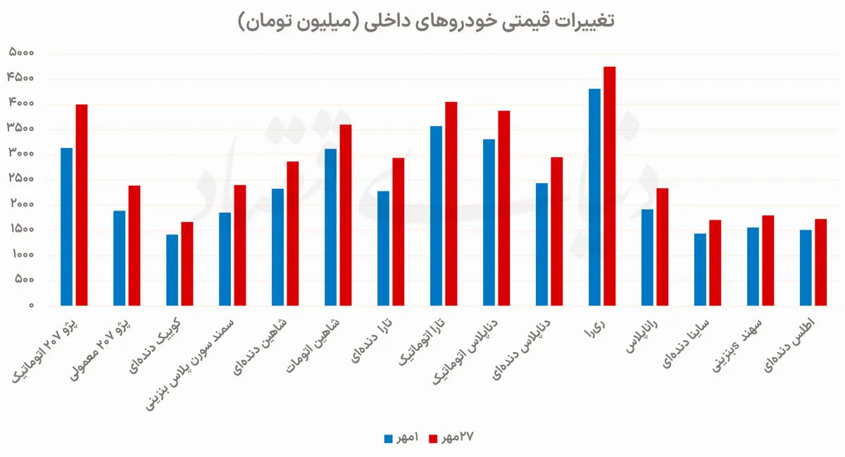 نمودار افزایش قیمت خودرو نمودار افزایش قیمت خودرو