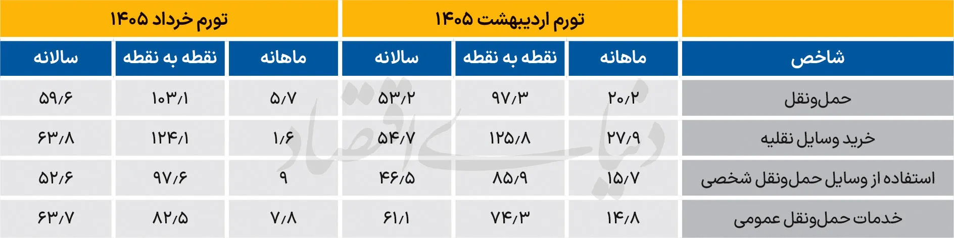 تورم خودرو