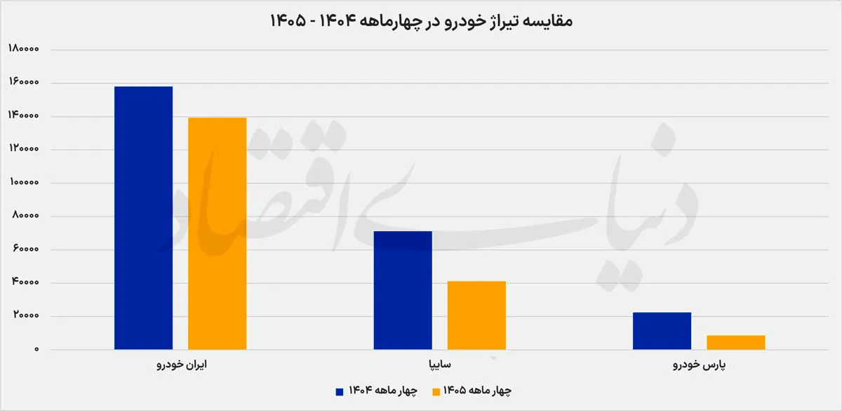 نمودار تولید 3 خودروساز بزرگ کشور