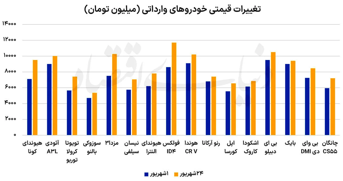 قیمت خودروهای وارداتی قیمت خودروهای وارداتی