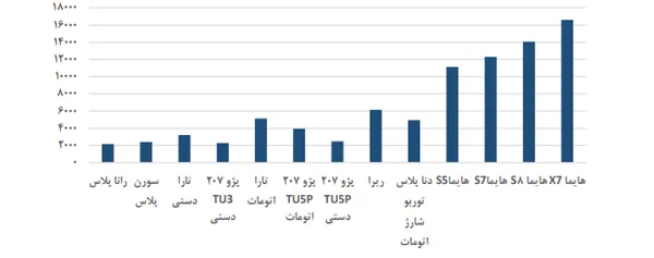 ارز خودروهای داخلی