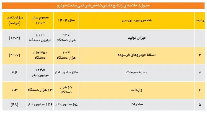تولید خودرو