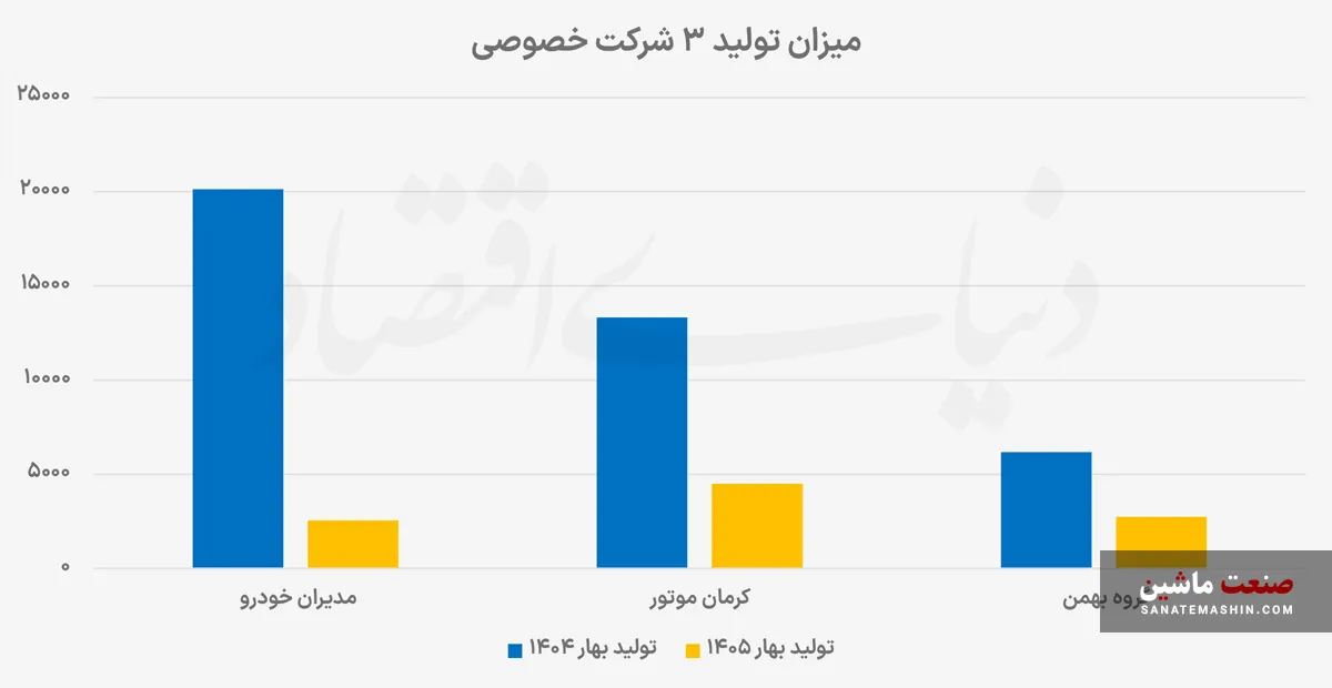 تولید خودرو تولید خودرو